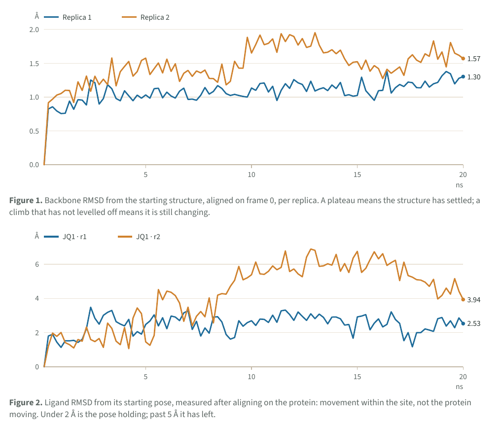 Two line charts over 20 ns: the backbone RMSD and JQ1's RMSD from its starting pose, one line per replica.