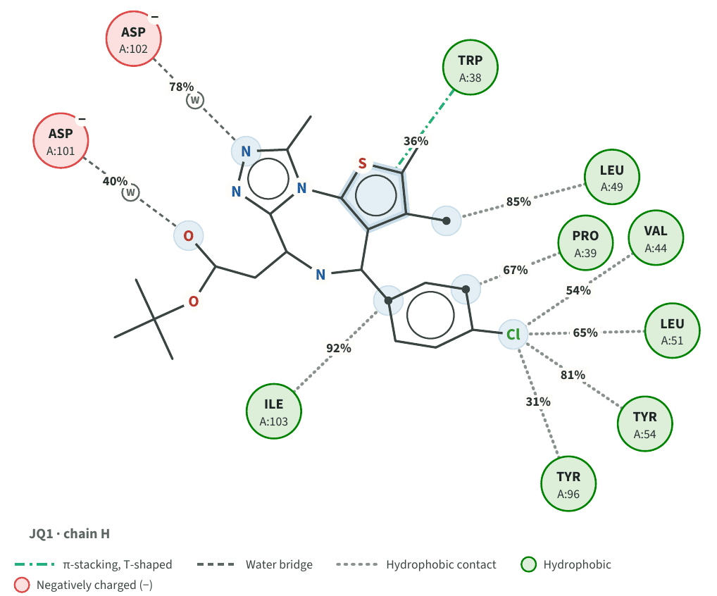 A two-dimensional map of JQ1 and the residues around it, each contact labelled by its share of frames.